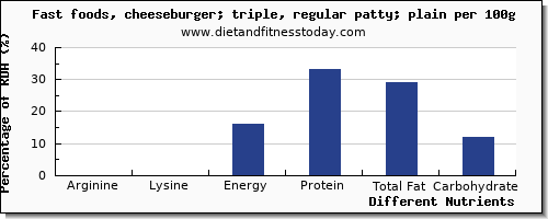 chart to show highest arginine in a cheeseburger per 100g